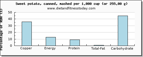 copper and nutritional content in sweet potato